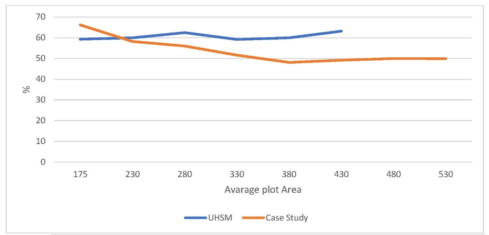 The relationship between the habitability ratios and the average plot areas of the (UHSM) and case study sample